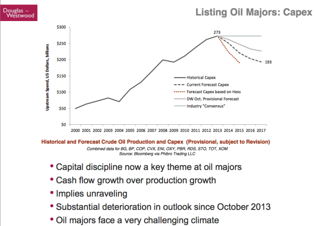 Kapitalaufwand führender globaler Ölmultis, Quelle: http://ourfiniteworld.com/2014/02/25/beginning-of-the-end-oil-companies-cut-back-on-spending/