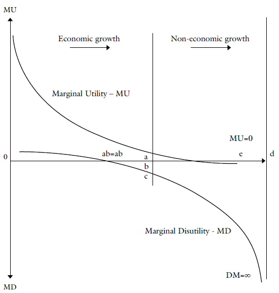ökonomisches und unökonomisches Wachstum
