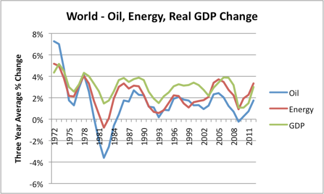 Zusammenhang von Energiepreis und Wirtschaftswachstum, Quelle: http://ourfiniteworld.com/2014/05/21/the-connection-between-oil-prices-debt-levels-and-interest-rates/  (Fig. 8)