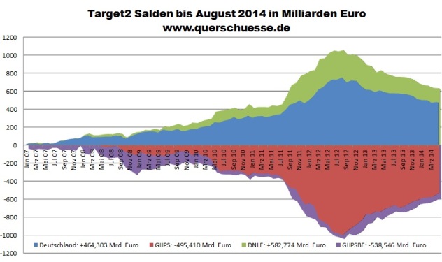 Target2 Salden der Eurozone